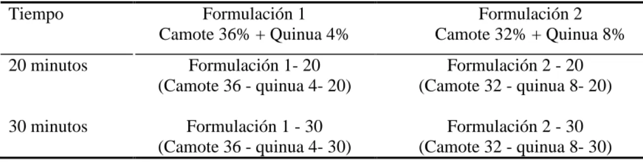 Cuadro 2.Tratamientos en el Diseño Completamente al Azar con arreglo factorial 2×2 