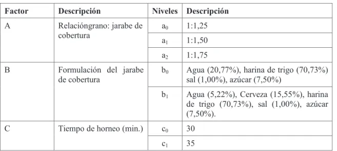 Tabla 2. 3. Factores en estudio para la aplicación de la cobertura 