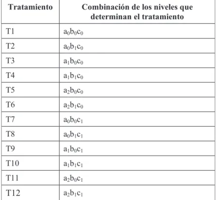 Tabla 2. 4. Tratamientos para la aplicación de  una cobertura en el grano de chocho  deshidratado 