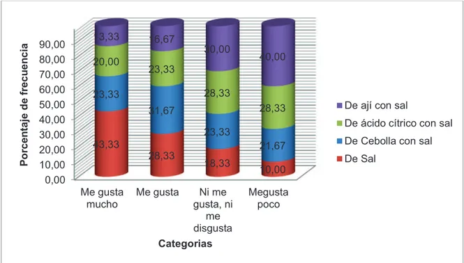 Figura 3.1. Categoría de aceptación del chocho, en diferentes soluciones osmóticas 