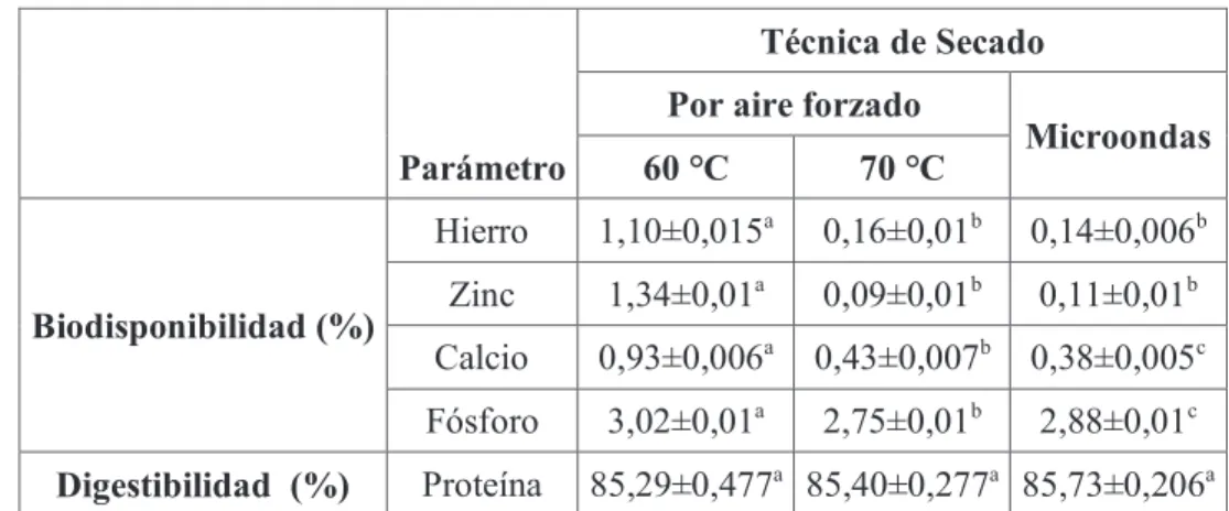 Tabla 3. 8. Biodisponibilidad de nutrientes del chocho secado por  aire forzado y   microondas 