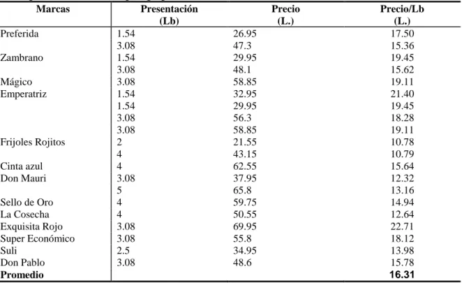 Cuadro 4. Presentaciones y precios de las marcas de frijol que se venden actualmente en  los supermercados de Tegucigalpa