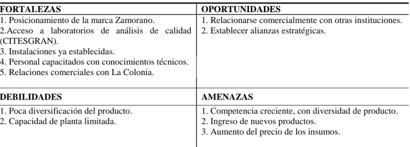Cuadro 5. Análisis FODA de Zamorano. 