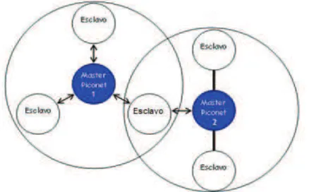 Figura 1.21: Diagrama Scatternet (27)