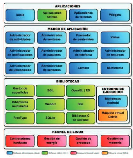 Figura 2.10 :  Arquitectura Android (34)  2.2.1.2  Fundamentos de la aplicación (33) 