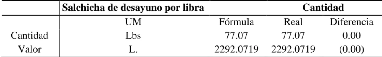 Cuadro  3.  Comparación  de  los  costos  reales  y  teóricos  y  el  rendimiento  real  de  la  Salchicha de desayuno por libra