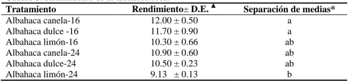 Cuadro 5. Rendimiento de la albahaca seca. 