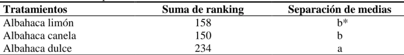 Cuadro 6. Análisis químico de humedad de la albahaca seca.  