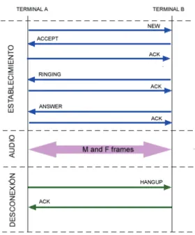 Figura 2.8 Comunicación IAX 22