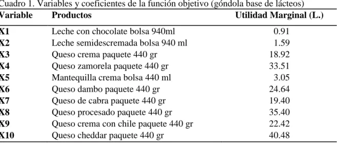 Cuadro 1. Variables y coeficientes de la función objetivo (góndola base de lácteos)  