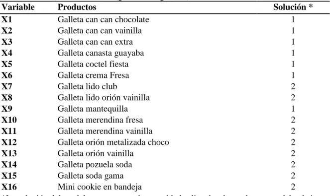Cuadro 7. Solución del modelo (góndola de galletas) 