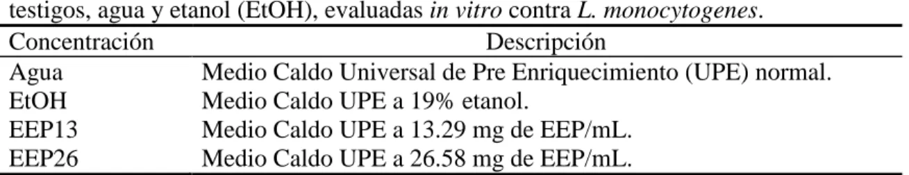 Cuadro 1. Descripción de concentraciones de extracto etanólico de propóleo (EEP) y sus  testigos, agua y etanol (EtOH), evaluadas in vitro contra L
