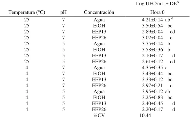 Cuadro  4.  Recuento  de  L.  monocytogenes  expuesta  a  caldo  universal  de  Pre  Enriquecimiento  (UPE),  con  13.29  mg/mL  (EEP13),  26.58  mg/mL  (EEP26),  agua  o  etanol (EtOH),  influenciado por el pH del medio y la temperatura de incubación