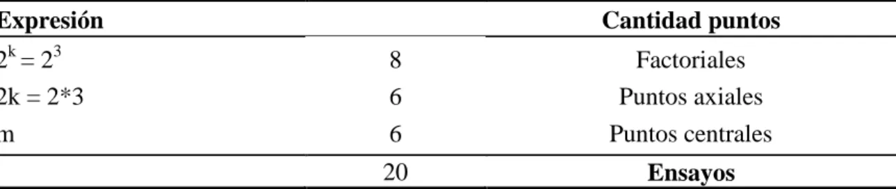 Cuadro 1. Descripción del diseño experimental. 