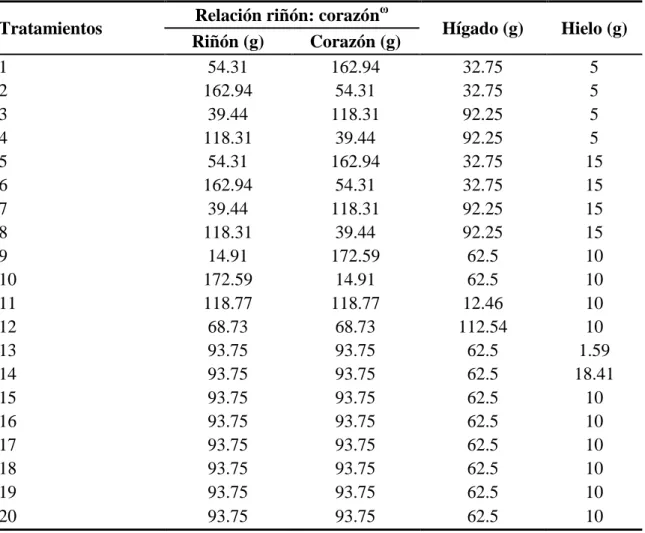 Cuadro 4. Formulaciones de los  tratamientos.  