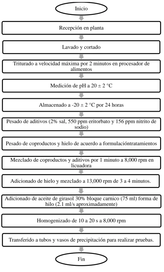 Figura 1. Flujo de proceso para elaboración de emulsiones por tratamientos. 
