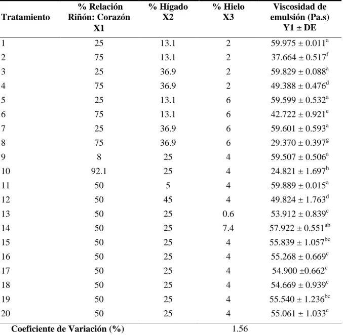 Cuadro  6.  Media y desviación estándar (DE) del efecto de las variables independientes  sobre la Viscosidad (Pa.s) (Y1) de emulsiones cárnicas a partir de coproductos