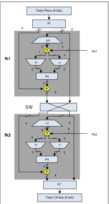 Figura 2-7. Representación detallada del proceso de  cifrado S-DES. 