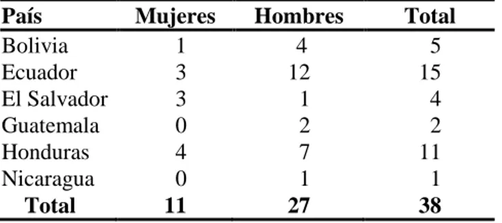 Cuadro  1.  Graduados  del  Programa  de  Ingeniería  Agronómica  con  énfasis  en  Tecnología  de  Alimentos  (1998-2001)