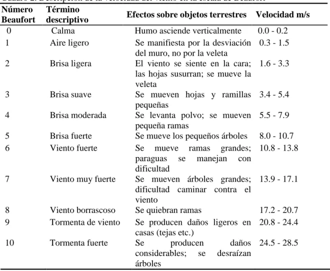 Cuadro 2. Descripción de la velocidad del viento en la escala de Beaufort  Número 