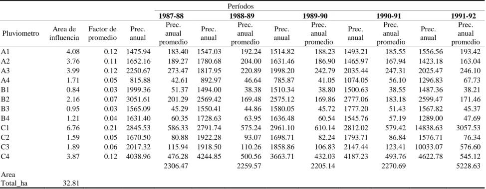 Cuadro 6. Precipitación anual  y precipitación promedio anual en mm, calculada con el método de los polígonos de Thiessen, para el  bosque maduro del Cerro Uyuca (CU)