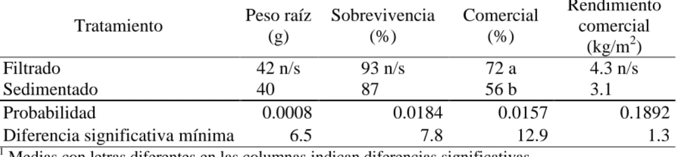 Cuadro  3. Comparación  de dos  métodos de remoción  de partículas  en suspensión,  en un  sistema acuapónico de producción de lechuga, en Zamorano, 2010