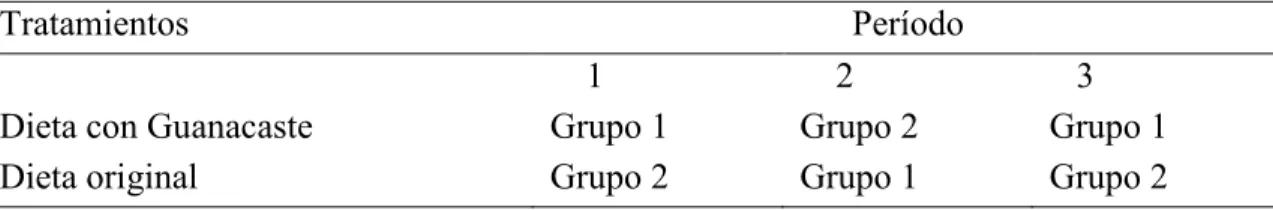 Cuadro 1. Distribución de los tratamientos 