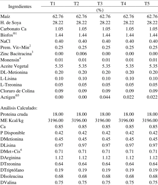 Cuadro 5. Composición de las dietas para la etapa de final 29-35 días de edad. 