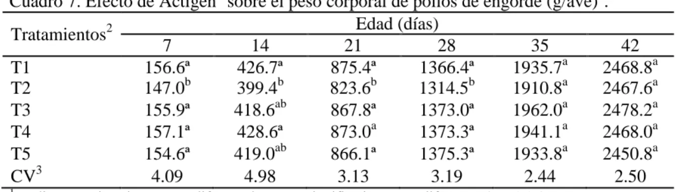 Cuadro 7. Efecto de Actigen ®  sobre el peso corporal de pollos de engorde (g/ave) 1 