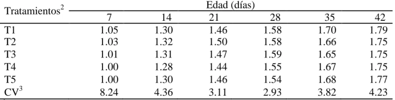 Cuadro 9. Efecto de Actigen ®  sobre la conversión alimenticia (g:g) en pollos de engorde 1 