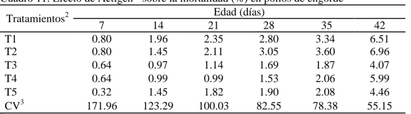 Cuadro 11. Efecto de Actigen ®  sobre la mortalidad (%) en pollos de engorde 1 