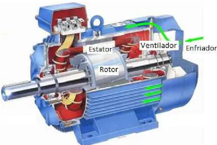 Figura 1.1 Partes del motor de inducción [1] 