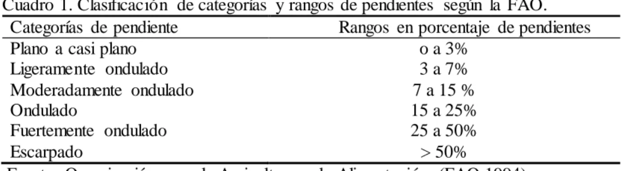 Cuadro 1. Clasificación  de categorías  y rangos  de pendientes  según  la  FAO. 