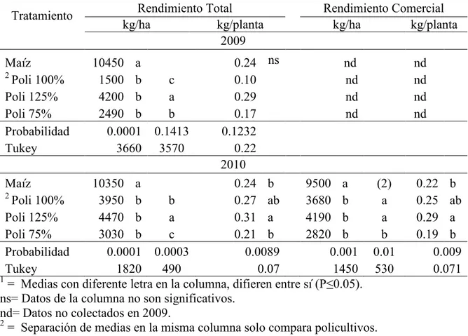 Cuadro 2. Comparación de rendimientos totales, comerciales y kg/planta del cultivo de  maíz, en el 2009 y 2010 