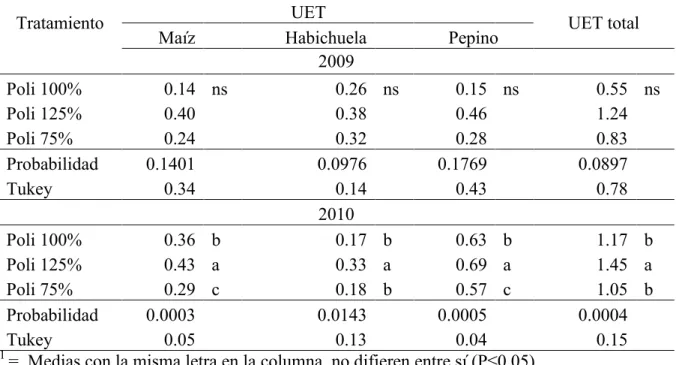 Cuadro 5. Comparación del uso equivalente de terreno (UET) entre los policultivos  1 