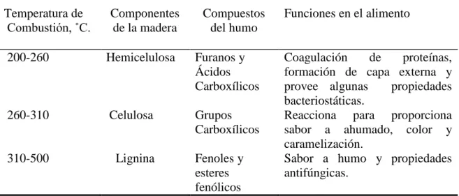 Cuadro 1. Compuestos del humo y sus funciones en alimentos.  
