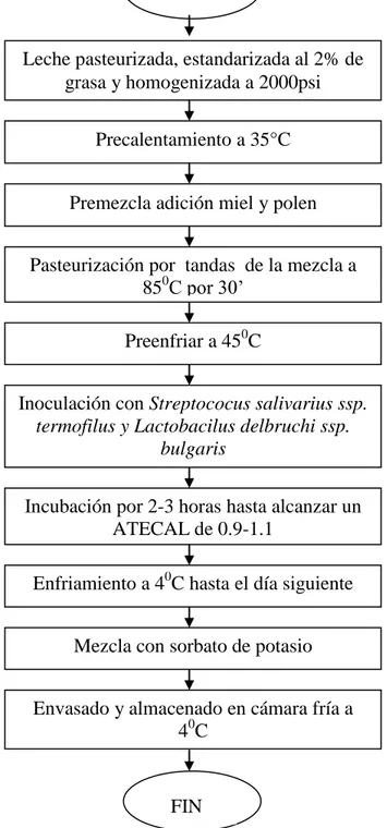 Figura 1. Diagrama de flujo de yogur natural batido con miel y polen.  