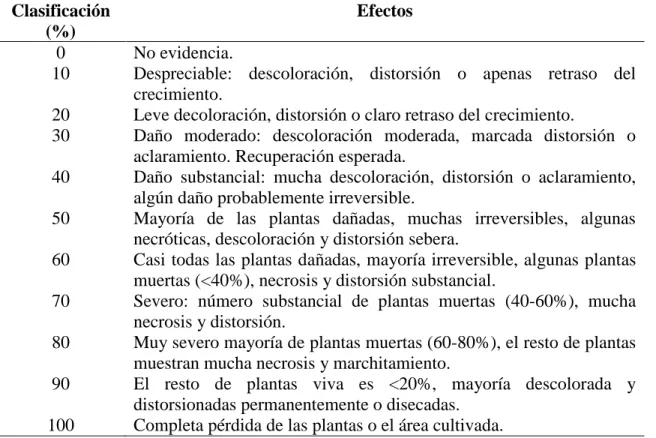 Cuadro   1.  Clasificación del  porcentaje de los  efectos  de fitotoxicidad  (Autralian Weeds  Committee, 1979)