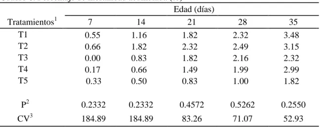 Cuadro 6. Porcentaje de mortalidad acumulada (%) 