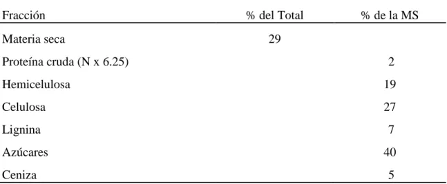 Cuadro 2. Composición química de la caña de azúcar. 