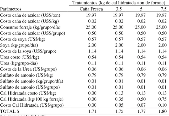 Cuadro 8. Costo de alimentación en (US $) por grupo/día.  