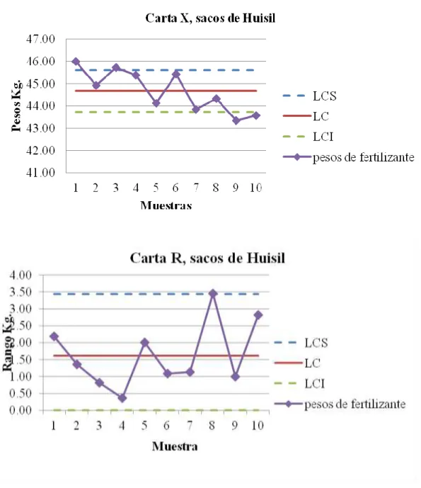 Figura 5. Cartas X y R de pesos de sacos de Huisil en producto terminado 