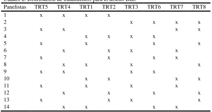 Cuadro 2. Distribución de tratamientos para el diseño BIB. 