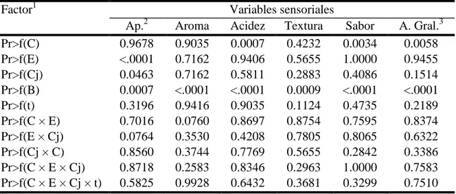 Cuadro  15.  Probabilidad  de  los  factores  para  las  variables  sensoriales  en  el  queso  de  yogur