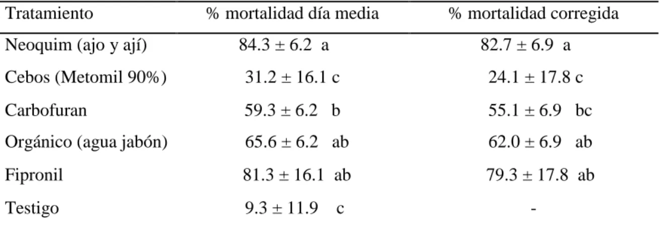 Cuadro  2.  Mortalidad  de  grillos  topo  cuatro  días  después  de  la  aplicación  (medias  ±  desviación estándar)