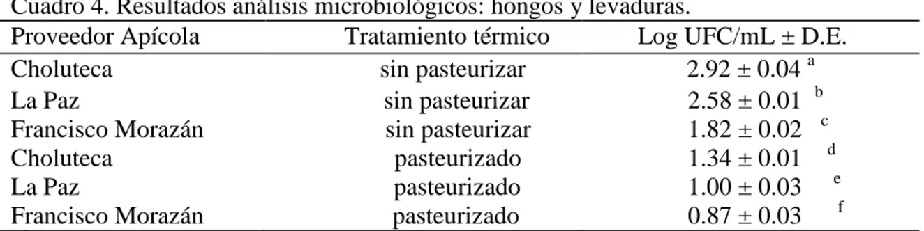 Cuadro 4. Resultados análisis microbiológicos: hongos y levaduras. 