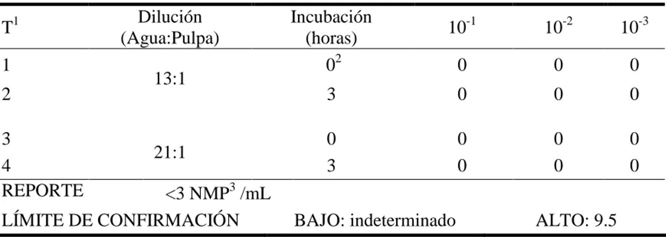 Cuadro 6. Coliformes fecales (NMP) en jugo de tamarindo para análisis sensorial. 