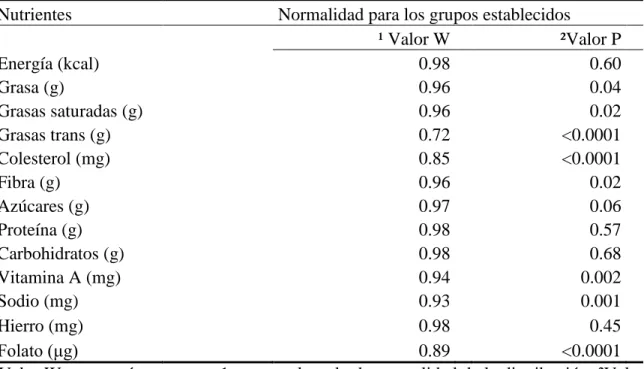 Cuadro  3.  Resultados  del  test  de  Shapiro  Wilk  para  comprobar  la  normalidad  en  las  variables de R-24h a través de contraste de hipótesis