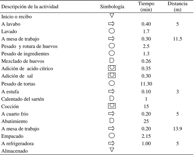 Cuadro 3. Estudio de tiempos y movimientos para la elaboración de 10 tortas de huevo de  100 g cada una