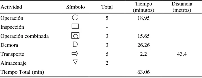 Cuadro 4. Resumen el estudio de tiempos y movimientos para la elaboración de 10 tortas  de huevo de 100 g cada una